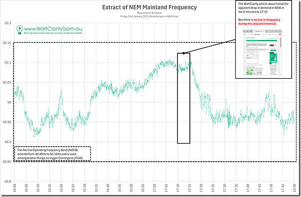 2025-01-31-DataTrend-No2-NEM-Mainland-Frequency-2hours