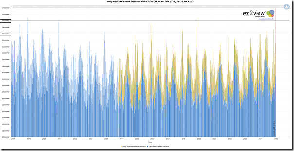 2025-02-01-at-16-35-ez2view-Trend-DailyPeak-NEMwide-Demand