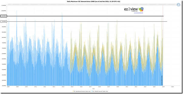 2025-02-02-at-11-29-ez2view-Trend-DailyPeak-Victoria-Demand