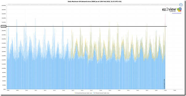 2025-02-12-ez2view-Trends-SA-DailyPeakDemand