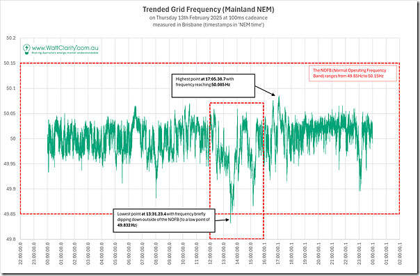 2025-02-13-NEM-MainlandFrequency-24hours