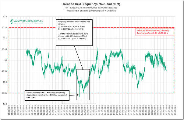 2025-02-13-NEM-MainlandFrequency-4hours