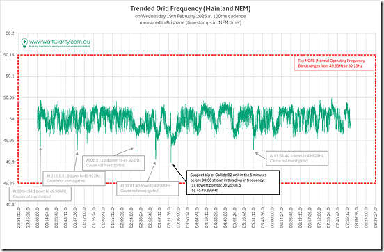 2025-02-19-at-08-00-NEM-Mainland-Frequency