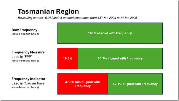 Comparison-Freq-FI-FM-Tasmania-2025-03-13