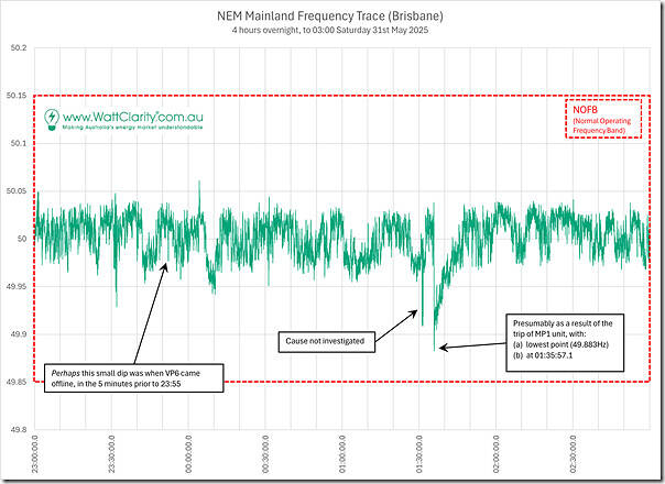 2025-05-31-WattClarity-NEM-MainlandFrequency-4hours
