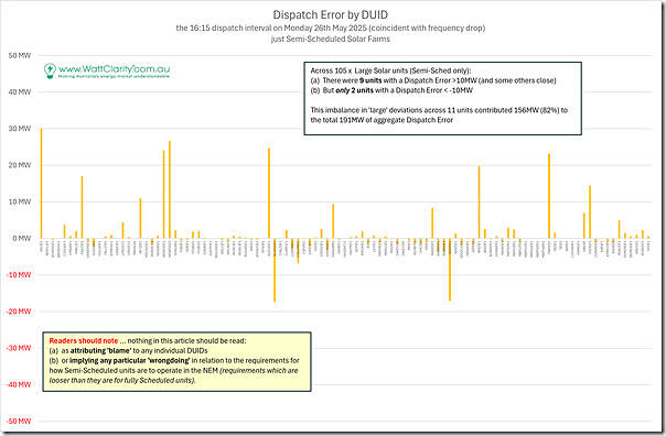 2025-06-02-SemiSched-LargeSolarDUIDs-DispatchError-on-26May2025