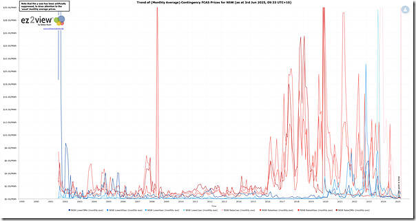 2025-06-03-ez2view-MonthlyAverage-Contingency-FCAS-NSW