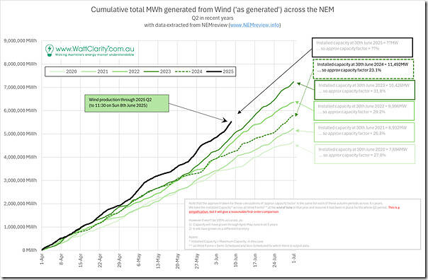 2025-06-08-WattClarity-WindProduction-2025Q2-ToDate