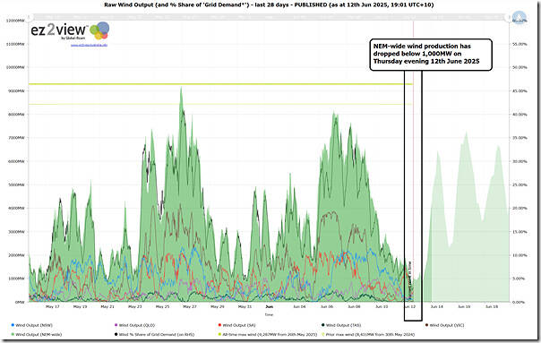 2025-06-12-at-19-01-ez2view-Trend-NEMwide-Wind
