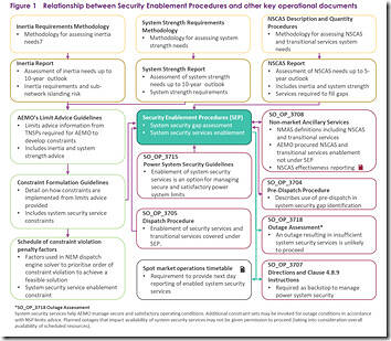 2025-06-13-AEMO-Procedures-Figure1