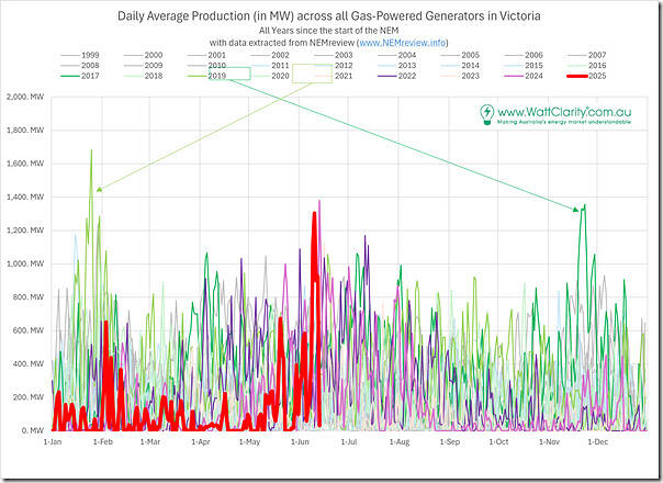 2025-06-15-WattClarity-DailyAverage-VIC-GPGoutput