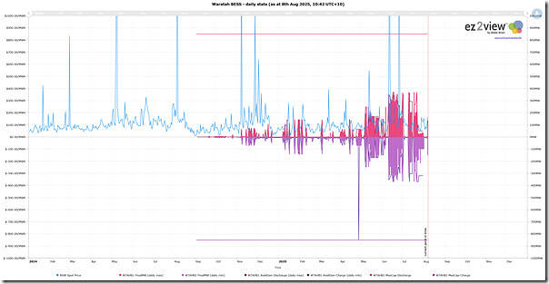 2025-08-08-ez2view-Trends-WTAHB1-DailyStats