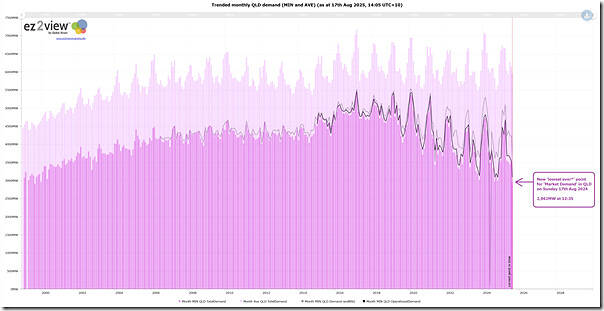 2025-08-17-at-14-05-ez2view-Trends-QLDdemand-MonlyMin
