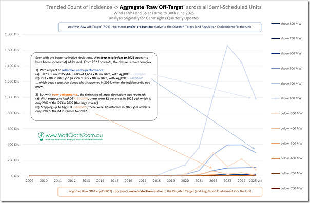 2025-08-24-WattClarity-trend-AggROT-SemiSched-300MW