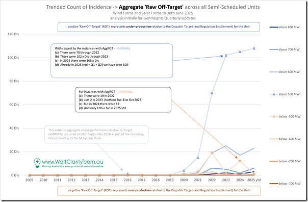 2025-08-24-WattClarity-trend-AggROT-SemiSched-500MW