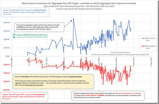 2025-08-24-WattClarity-trend-AggROT-SemiSched-Extremes