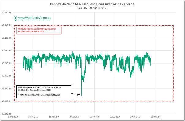 2025-08-30-NEM-MainlandFrequency