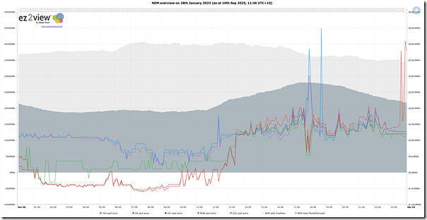 2023-01-28-ez2view-Trends-DailySummary