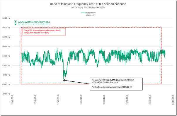 2025-09-11-3Hours-GridFrequency
