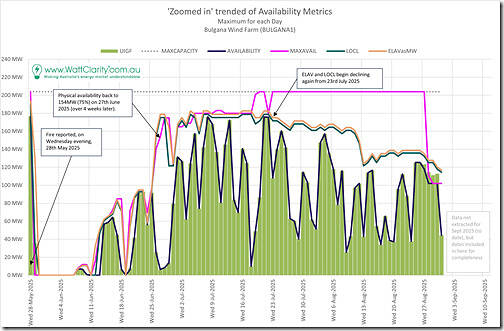 2025-09-11-BULGANA1-zoomed-trended-AvailabilityMetrics