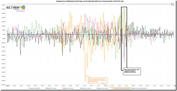 2025-09-20-ez2view-Trend-DispatchError-by-FuelType-FullDay