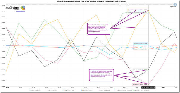 2025-09-20-ez2view-Trend-DispatchError-by-FuelType-OneHour