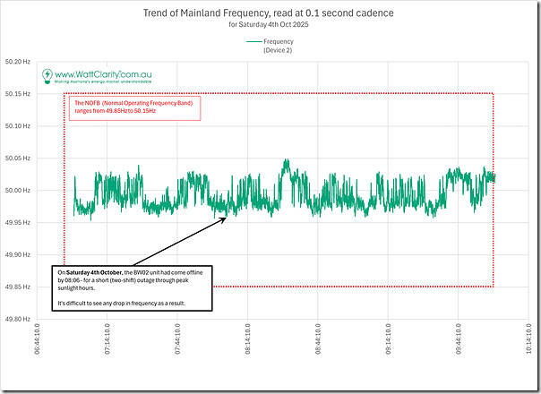 2025-10-04-GridFrequency-BW02-Offline