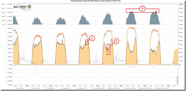 2025-10-06-at-11-22-ez2view-Trend-SolarCurtailment