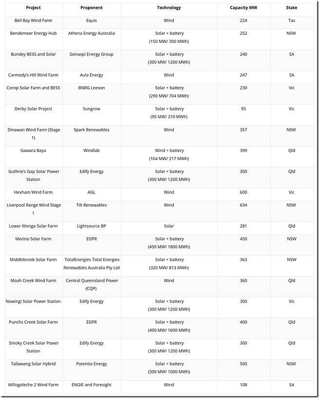 2025-10-09-Bowen-CIS-Tender4-ProjectList