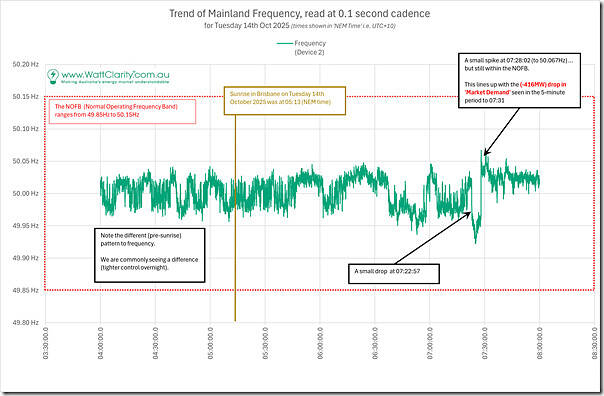 2025-10-14-GridFrequency-with-QLDDemandDrop.xlsx