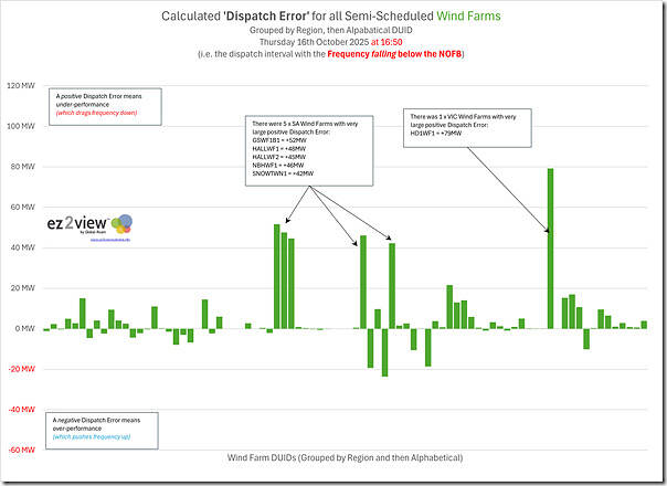 2025-10-16-at-16-50-DispatchError-SemiScheduled-WindFarms