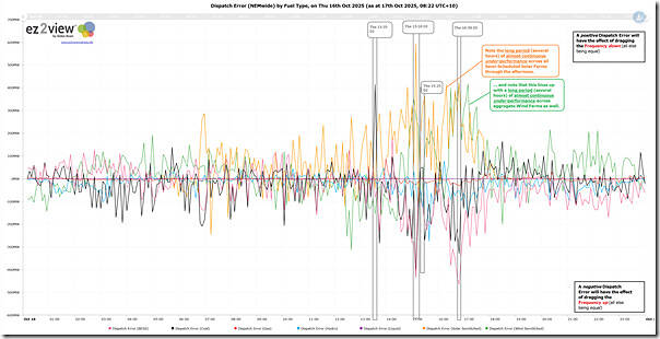 2025-10-16-ez2view-Trend-DispatchError-byFuelType