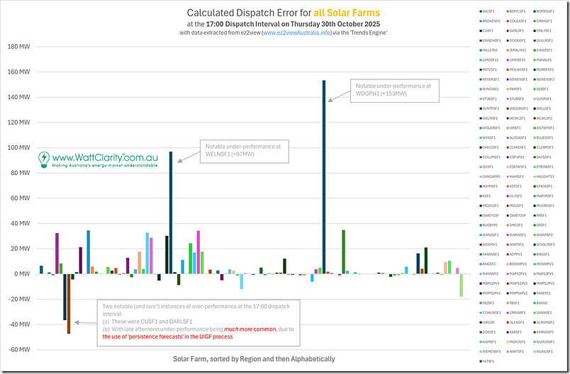 2025-10-30--at-1700-DispatchError-byUnit-Solar