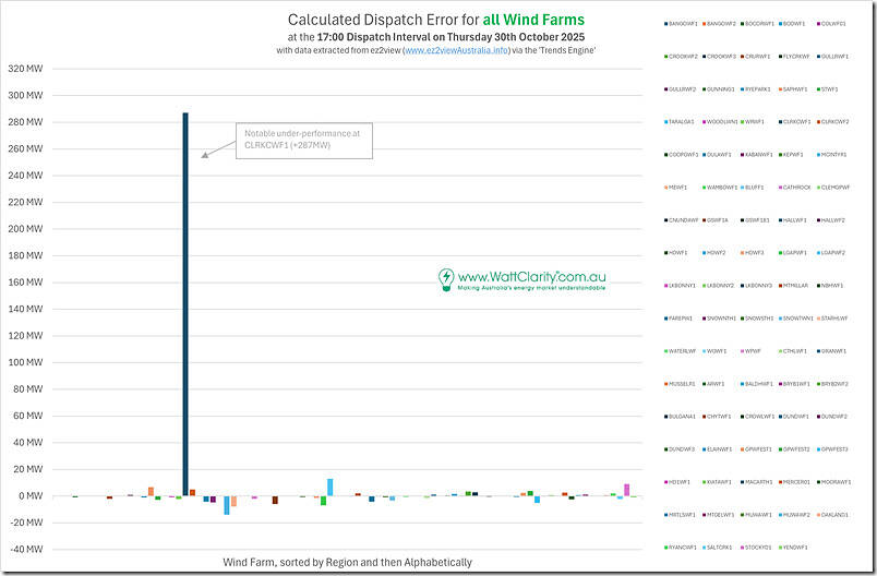2025-10-30-at-1700-DispatchError-byUnit-Wind