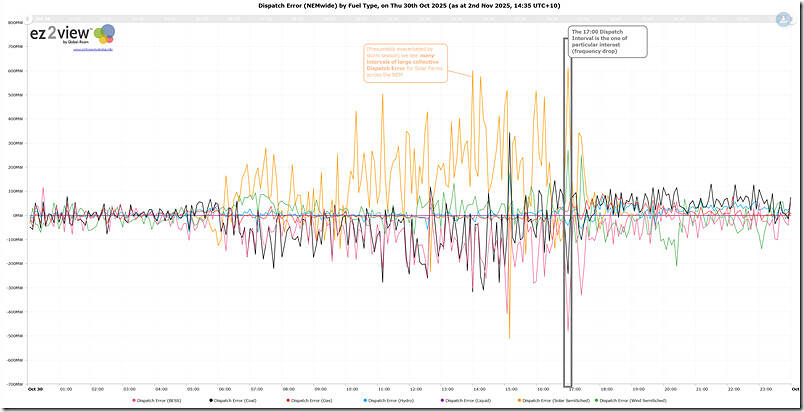 2025-10-30-ez2view-Trend-DispatchError-by-FuelType