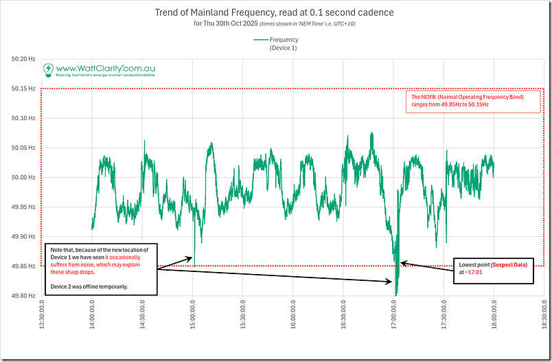2025-10-30-GridFrequency-4Hours