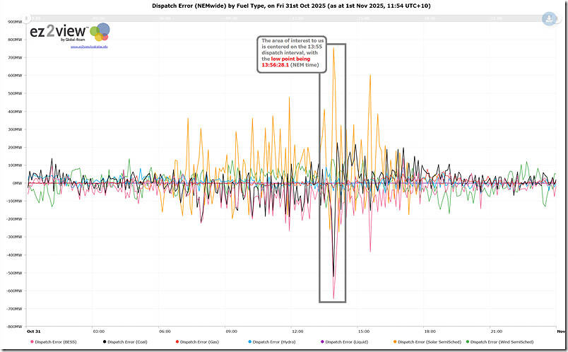 2025-10-31-ez2view-Trend-DispatchError-by-FuelType