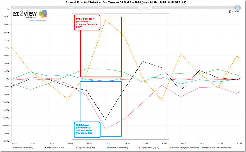 2025-10-31-Focused-ez2view-Trend-DispatchError-by-FuelType