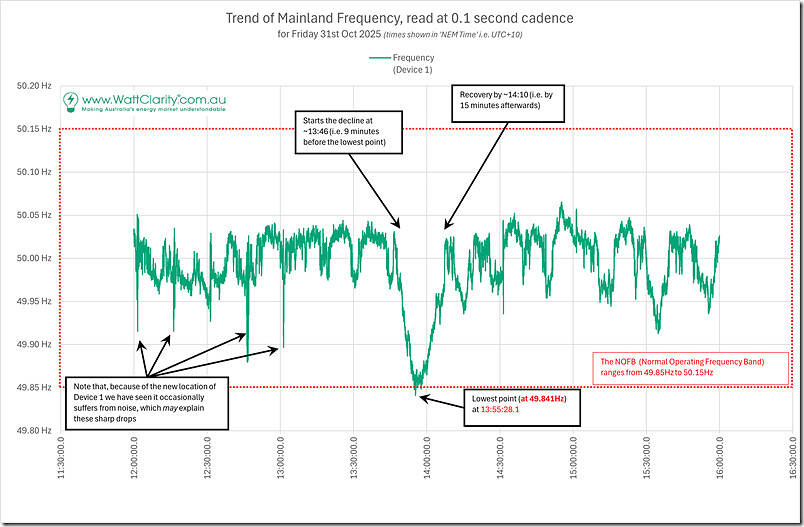 2025-10-31-GridFrequency-4Hours