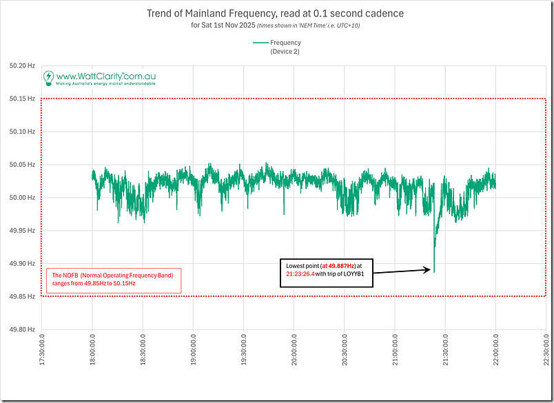 2025-11-01-GridFrequency-4Hours-with-trip-LOYYB1