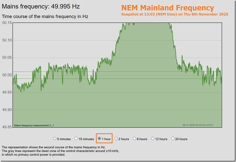 2025-11-06-at-13-02-NEM-Mainland-Frequency
