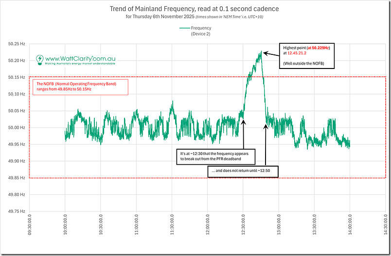 2025-11-06-GridFrequency-4Hours-ver03