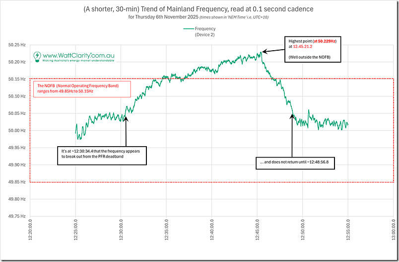 2025-11-06-NEM-MainlandFrequency-30minutes-WithSpike