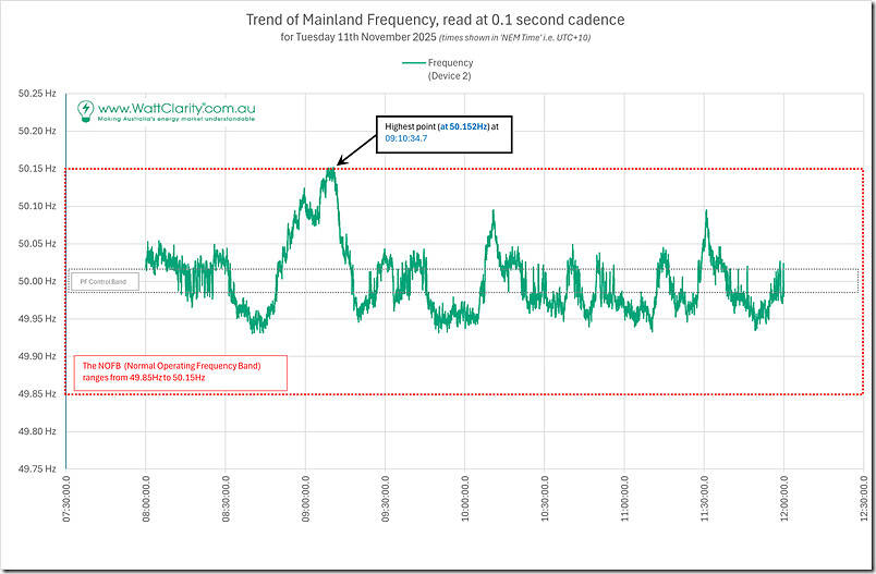 2025-11-11-GridFrequency-4Hours-ver02