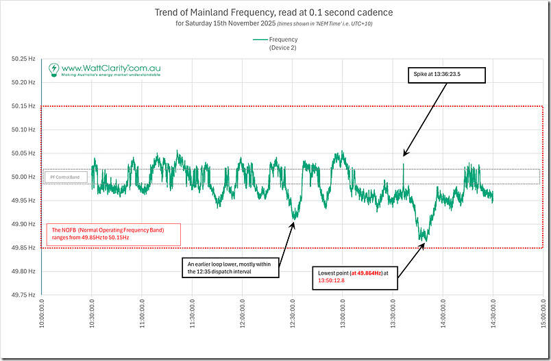 2025-11-15-GridFrequency-4Hours-ver05