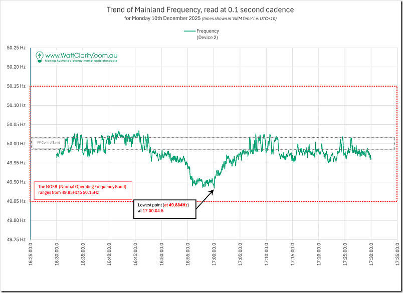 2025-10-12-NEM-MainlandFrequency-1Hour