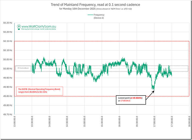 2025-10-12-NEM-MainlandFrequency-4Hours