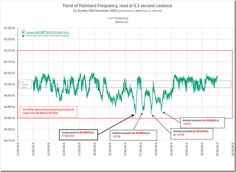 2025-11-30-GridFrequency-6Hours-ver02