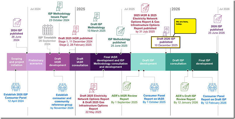2025-12-10-AEMO-isptimeline