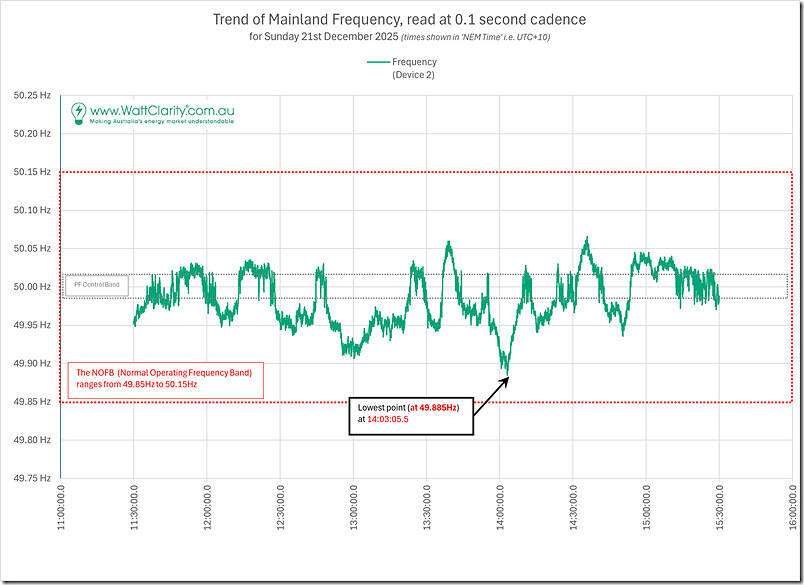 2025-12-21-GridFrequency-4Hours-ver02